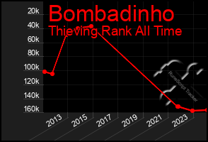 Total Graph of Bombadinho