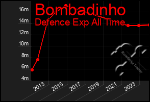 Total Graph of Bombadinho