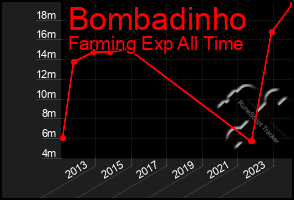 Total Graph of Bombadinho