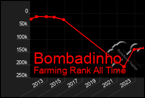 Total Graph of Bombadinho