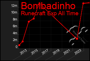 Total Graph of Bombadinho