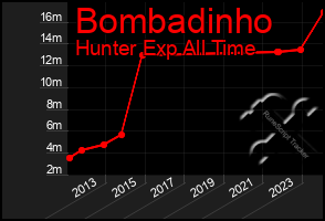 Total Graph of Bombadinho