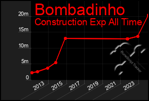 Total Graph of Bombadinho