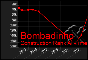 Total Graph of Bombadinho