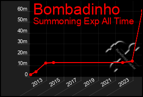 Total Graph of Bombadinho