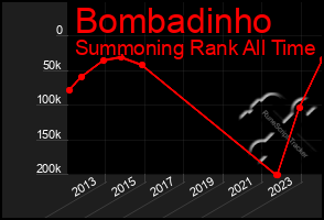 Total Graph of Bombadinho
