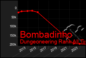 Total Graph of Bombadinho