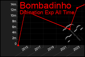 Total Graph of Bombadinho
