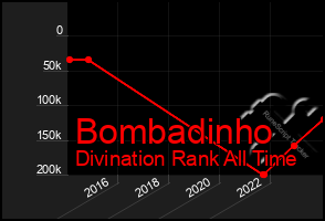 Total Graph of Bombadinho