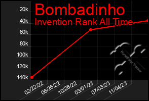 Total Graph of Bombadinho