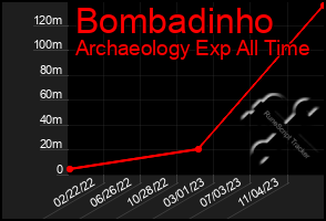 Total Graph of Bombadinho