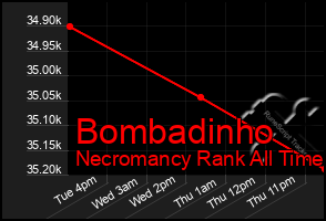 Total Graph of Bombadinho
