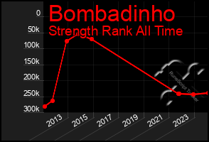 Total Graph of Bombadinho