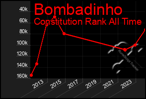 Total Graph of Bombadinho