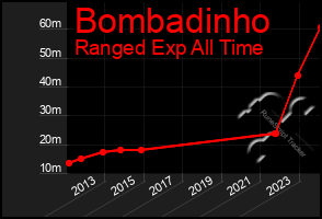 Total Graph of Bombadinho
