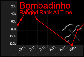 Total Graph of Bombadinho