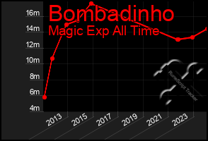 Total Graph of Bombadinho