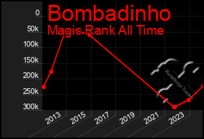 Total Graph of Bombadinho