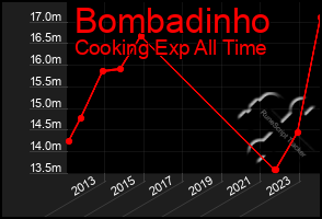 Total Graph of Bombadinho
