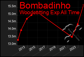 Total Graph of Bombadinho