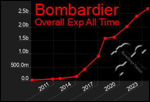 Total Graph of Bombardier