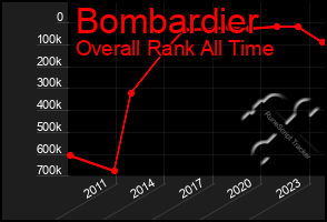 Total Graph of Bombardier