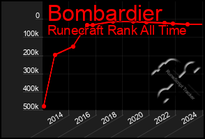 Total Graph of Bombardier