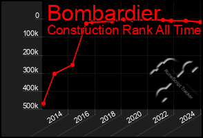 Total Graph of Bombardier