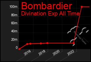 Total Graph of Bombardier