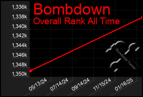 Total Graph of Bombdown