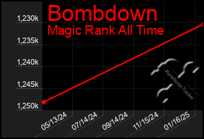 Total Graph of Bombdown