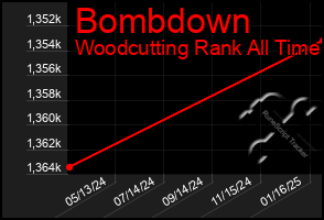 Total Graph of Bombdown