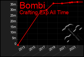 Total Graph of Bombi