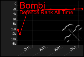 Total Graph of Bombi