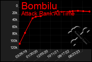 Total Graph of Bombilu