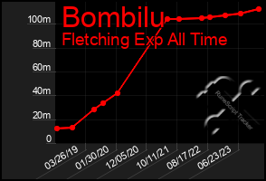Total Graph of Bombilu