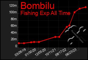 Total Graph of Bombilu