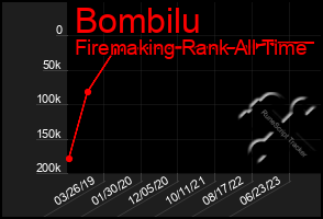 Total Graph of Bombilu