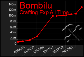 Total Graph of Bombilu