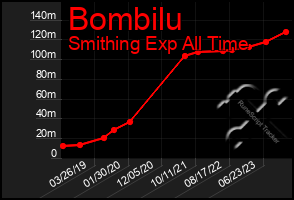 Total Graph of Bombilu