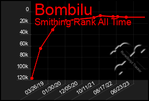Total Graph of Bombilu