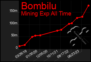 Total Graph of Bombilu