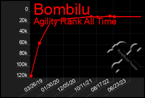 Total Graph of Bombilu