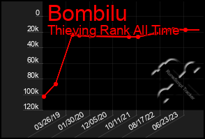 Total Graph of Bombilu