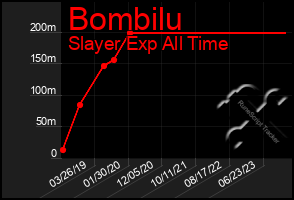 Total Graph of Bombilu