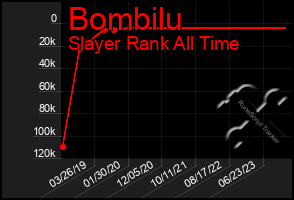 Total Graph of Bombilu