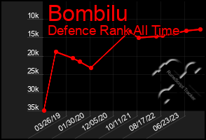 Total Graph of Bombilu