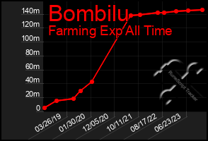 Total Graph of Bombilu