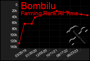 Total Graph of Bombilu