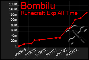 Total Graph of Bombilu